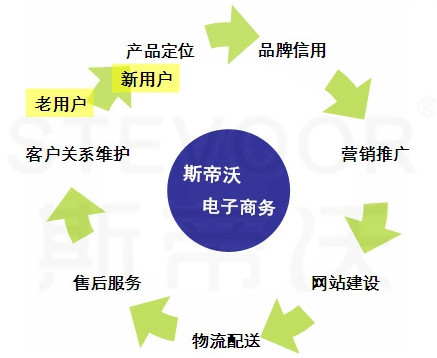 斯帝沃分析 净水器代理加盟市场火爆的三要素!