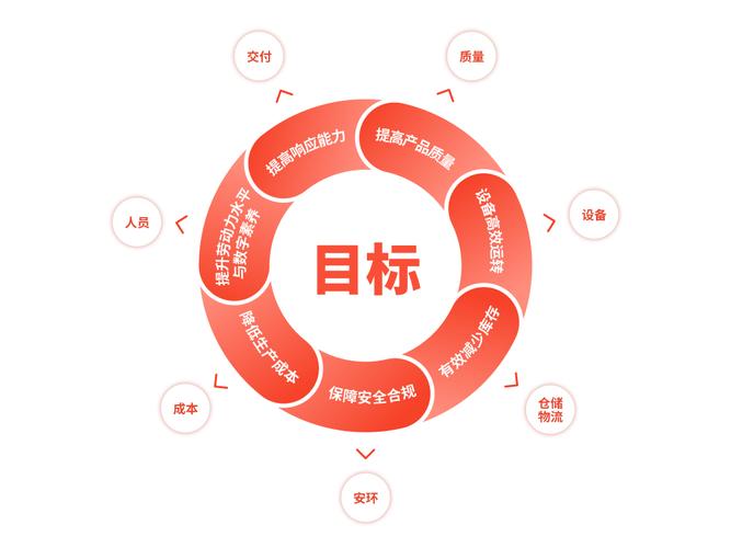 如何搭建可视化大屏指标体系
